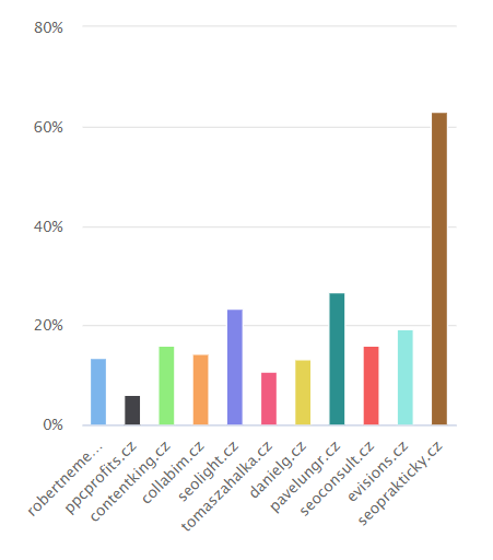 Porovnání s TOP 10 nejlépe optimalizovanými stránkami z problematiky SEO v ČR.